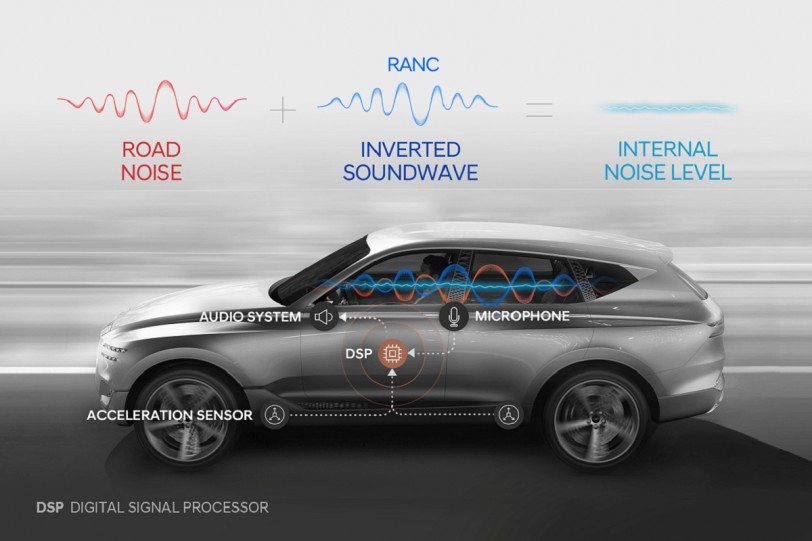 Hyundai集團與HARMAN合作首搭載於Genesis GV80的RANC道路噪音消除系統