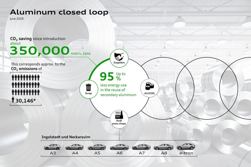Audi沖壓車間的鋁回收循環 自2017年以來以減少35萬噸的CO2排放