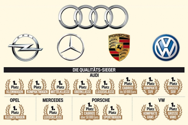Audi獲「全級距最佳品牌」殊榮，《Auto Bild》肯定四環品牌勇奪多項桂冠