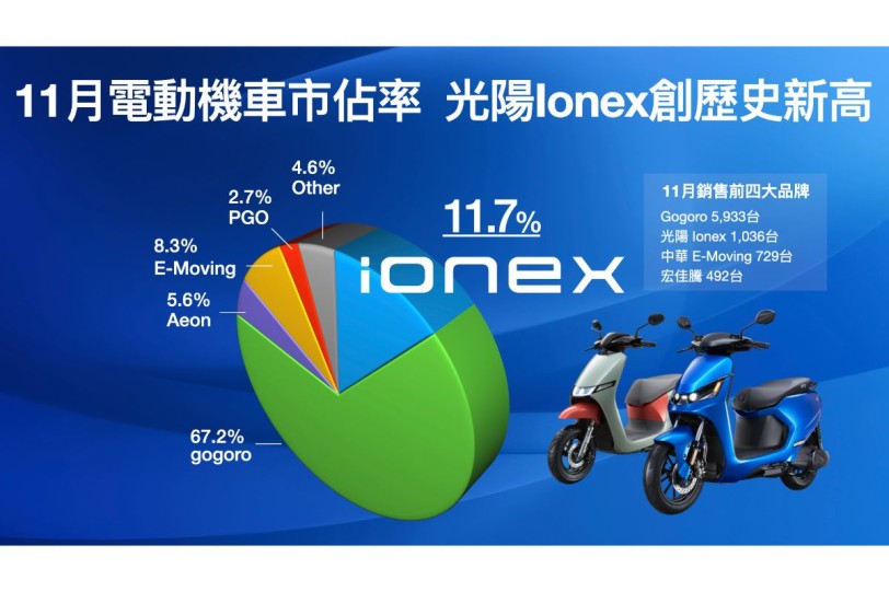 11月電動機車市佔出爐  光陽Ionex三奪亞軍！  銷量破千創歷史新高  成長率230%領先同業居冠