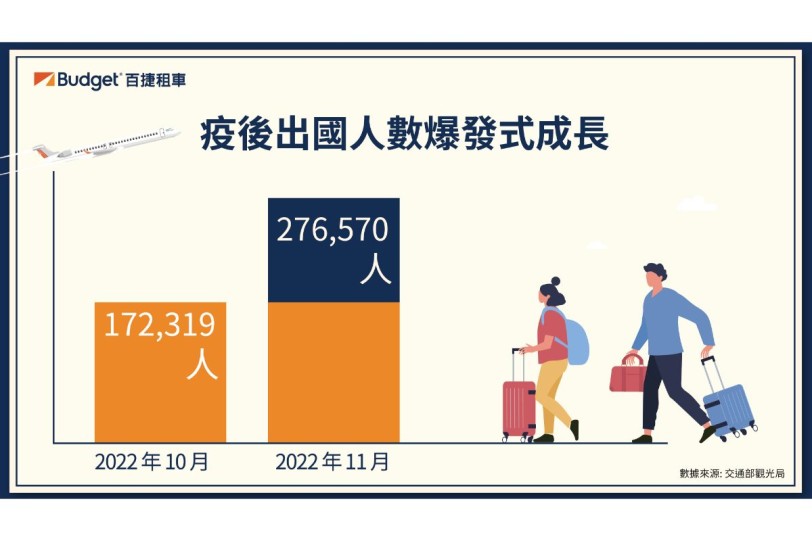 防疫政策鬆綁 海外旅遊大爆發  Budget 百捷租車調查： 海外租車自駕遊成新風潮！