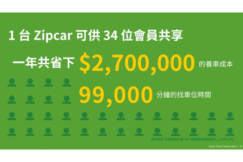Zipcar打造台灣共享綠能生活 一年減少18萬公斤碳排放  2021在台灣累積使用總里程數可繞行地球80圈   