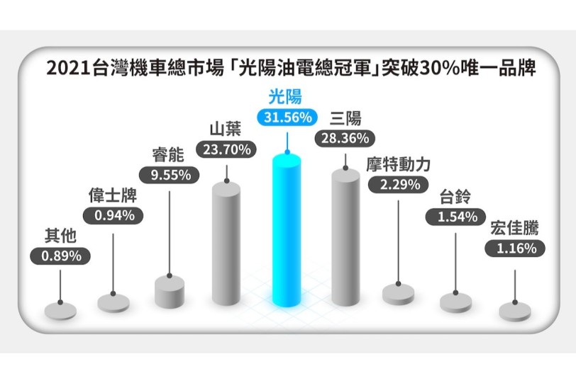 逆勢連霸！KYMCO連續22年蟬聯油車+電車市場第一 !