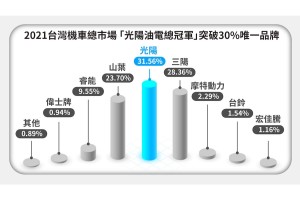 逆勢連霸!KYMCO連續22年蟬聯油車+電車市場第一 !