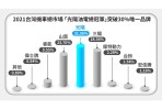 逆勢連霸!KYMCO連續22年蟬聯油車+電車市場第一 !