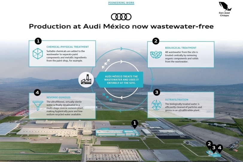響應環保，光是低排碳是不夠的！Audi墨西哥廠廢水零排放