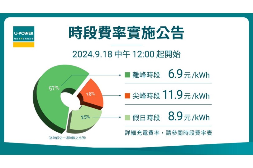 U-POWER 超高速充電推出「時段費率」 每度電6.9元起！