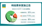 U-POWER 超高速充電推出「時段費率」 每度電6.9元起!