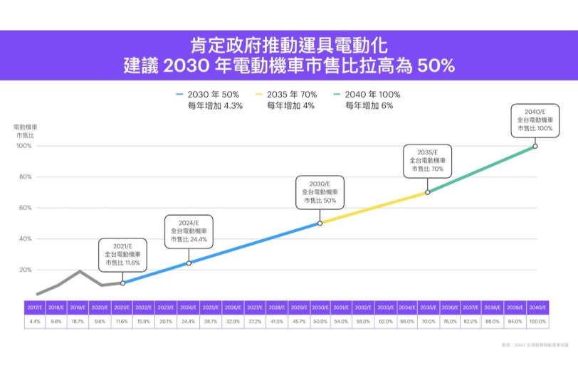 SMAT肯定 2040 年新售小客車與機車全面電動化的施政方向  呼籲 2030 年電動機車市售比拉高為 50%   