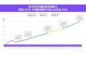 SMAT肯定 2040 年新售小客車與機車全面電動化的施政方向 呼籲 2030 年電動機車市售比拉高為 50%