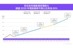 SMAT肯定 2040 年新售小客車與機車全面電動化的施政方向 呼籲 2030 年電動機車市售比拉高為 50%