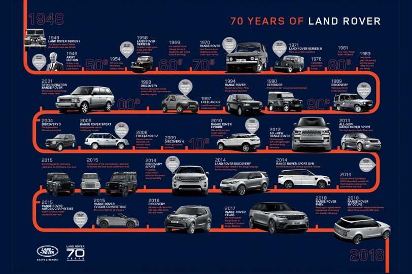 致敬 LAND ROVER 品牌70 年光輝歲月  全球零時差直播即將上線