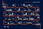 致敬 LAND ROVER 品牌70 年光輝歲月 全球零時差直播即將上線