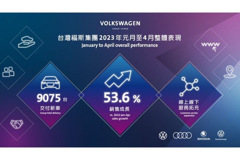 福斯集團全球2023年第一季銷售強勁  台灣市場表現亮眼 元月至4月銷售較去年同期成長53.6%