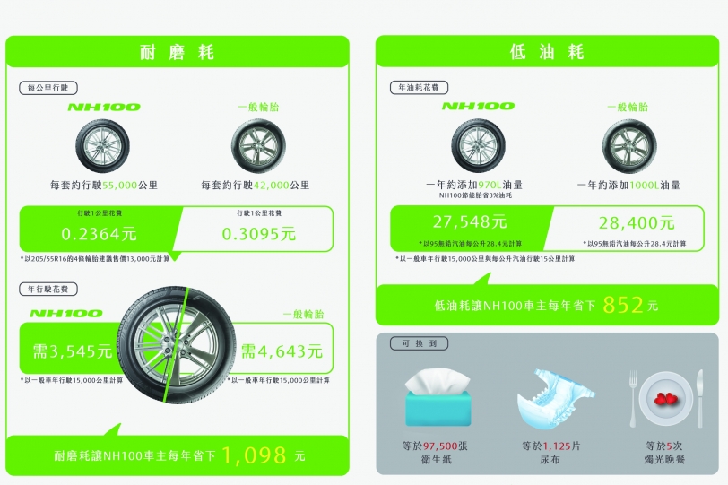 油價連四漲?開車族快「揩油」!Bridgestone跟你一起把油錢省回來!
