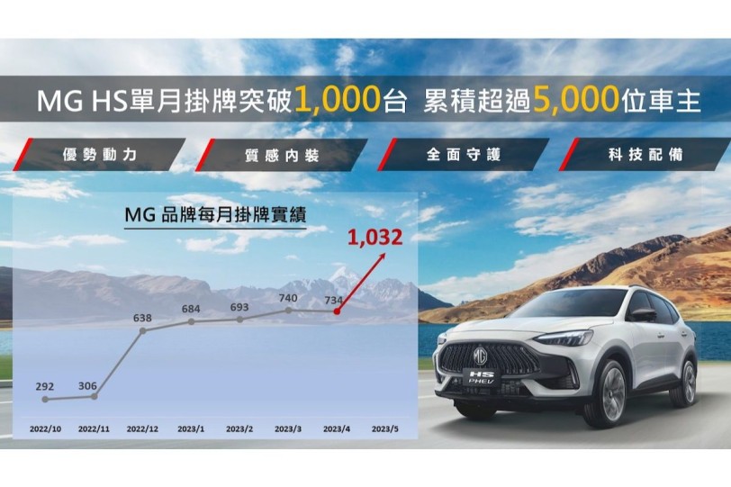 MG HS單月掛牌1,032輛、累積超過5,000位車主 躍居國產中型SUV市場銷量亞軍！