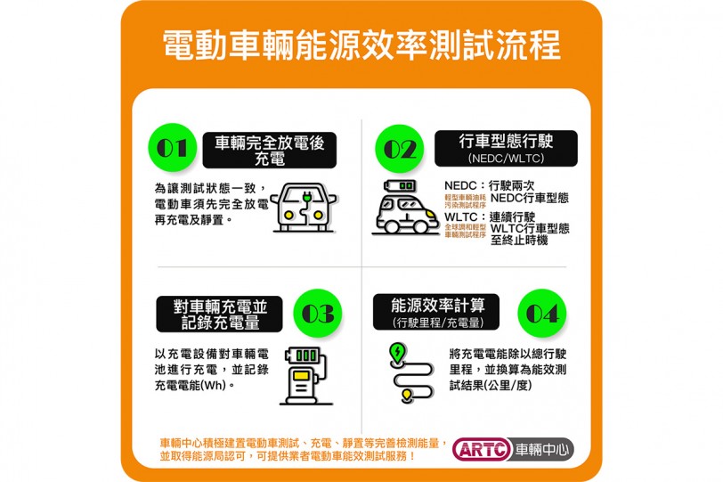 ARTC 車輛中心取得電動車能源效率檢測認可 助業者民眾雙贏