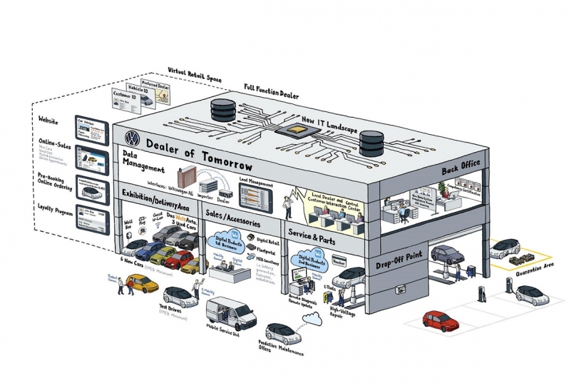 Volkswagen預計將在2020年推出全新型態數位化銷售