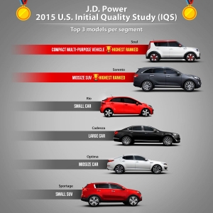 KIA榮登美國2015 J.D. Power新車品質調查冠、亞軍