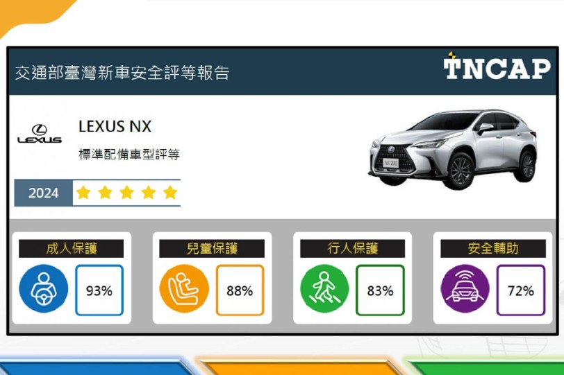 TNCAP 2024第一季新車安全測試結果公佈：Lexus NX榮獲五顆星/Honda Fit獲四顆星