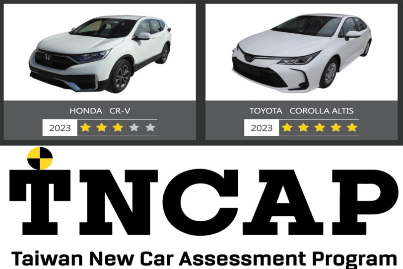 第二批 TNCAP 撞擊測試結果出爐，Toyota Corolla Altis 榮獲五顆星、Honda CR-V 僅三顆星