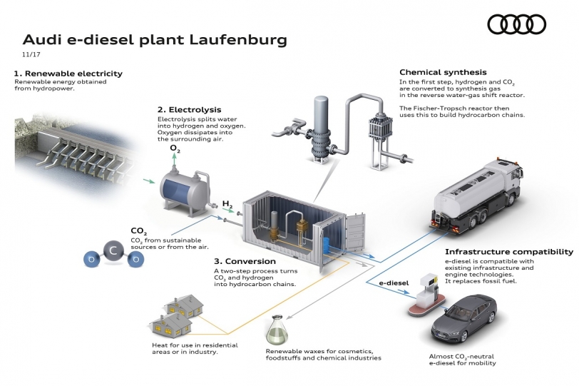 Audi投入合成燃料的綠能發展 源料來自大氣中CO2